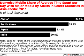 Nonvoice Mobile Share of Average Time Spent per Day with Major Media by Adults in Select Countries in Asia-Pacific, 2016 (% of total time spent)
