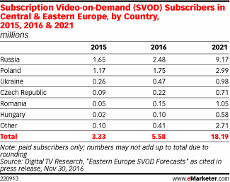 Subscription Video-on-Demand (SVOD) Subscribers in Central & Eastern Europe, by Country, 2015, 2016 & 2021 (millions)