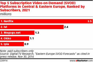 Top 5 Subscription Video-on-Demand (SVOD) Platforms in Central & Eastern Europe, Ranked by Subscribers, 2021 (millions)