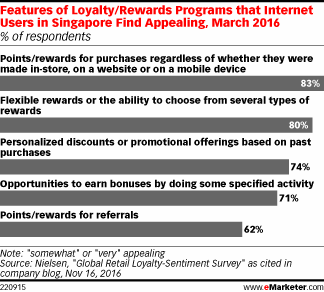 Features of Loyalty/Rewards Programs that Internet Users in Singapore Find Appealing, March 2016 (% of respondents)