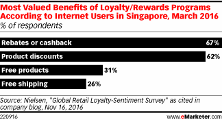 Most Valued Benefits of Loyalty/Rewards Programs According to Internet Users in Singapore, March 2016 (% of respondents)