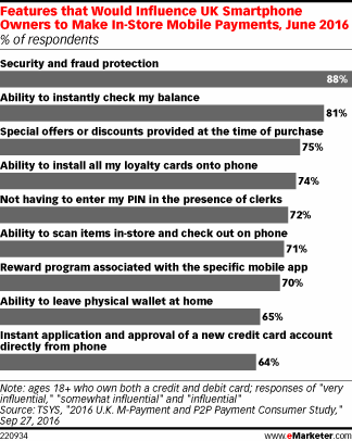 Features that Would Influence UK Smartphone Owners to Make In-Store Mobile Payments, June 2016 (% of respondents)