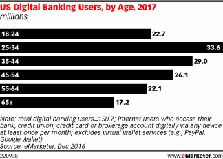 US Digital Banking Users, by Age, 2017 (millions)