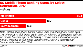 US Mobile Phone Banking Users, by Select Generation, 2017 (millions)