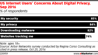 US Internet Users' Concerns About Digital Privacy, Sep 2016 (% of respondents)