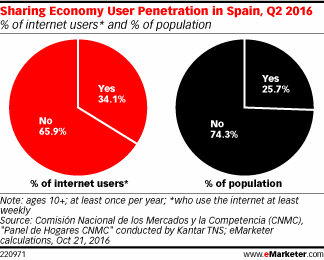 Sharing Economy User Penetration in Spain, Q2 2016 (% of internet users* and % of population)
