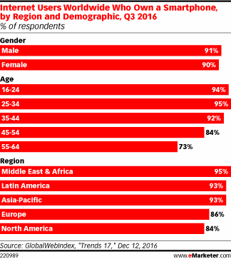 Internet Users Worldwide Who Own a Smartphone, by Region and Demographic, Q3 2016 (% of respondents)