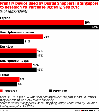 Primary Device Used by Digital Shoppers in Singapore to Research vs. Purchase Digitally, Sep 2016 (% of respondents)