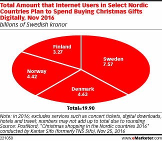 Total Amount that Internet Users in Select Nordic Countries Plan to Spend Buying Christmas Gifts Digitally, Nov 2016 (billions of Swedish kronor)