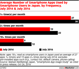 Average Number of Smartphone Apps Used by Smartphone Users in Japan, by Frequency, July 2014 & July 2016