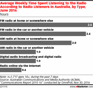 Average Weekly Time Spent Listening to the Radio According to Radio Listeners in Australia, by Type, June 2016 (hours)
