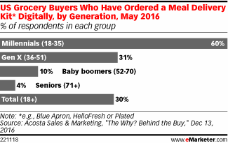 US Grocery Buyers Who Have Ordered a Meal Delivery Kit* Digitally, by Generation, May 2016 (% of respondents in each group)