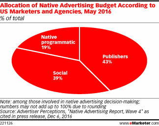 Allocation of Native Advertising Budget According to US Marketers and Agencies, May 2016 (% of total)