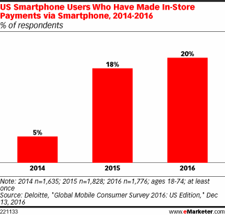 US Smartphone Users Who Have Made In-Store Payments via Smartphone, 2014-2016 (% of respondents)