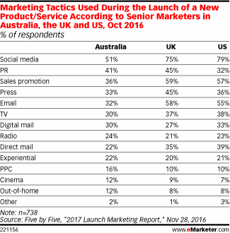 Marketing Tactics Used During the Launch of a New Product/Service According to Senior Marketers in Australia, the UK and US, Oct 2016 (% of respondents)