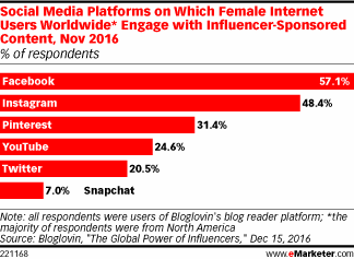 Social Media Platforms on Which Female Internet Users Worldwide* Engage with Influencer-Sponsored Content, Nov 2016 (% of respondents)