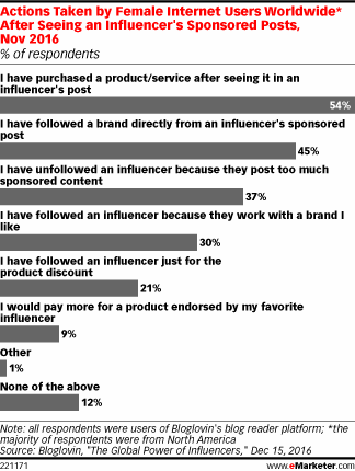 Actions Taken by Female Internet Users Worldwide* After Seeing an Influencer's Sponsored Posts, Nov 2016 (% of respondents)