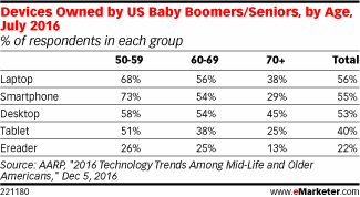 Devices Owned by US Baby Boomers/Seniors, by Age, July 2016 (% of respondents in each group)