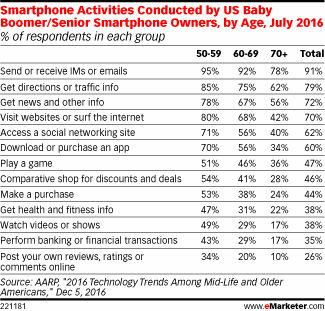 Smartphone Activities Conducted by US Baby Boomer/Senior Smartphone Owners, by Age, July 2016 (% of respondents in each group)