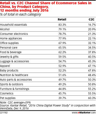 Retail vs. C2C Channel Share of Ecommerce Sales in China, by Product Category, 12 months ending July 2016 (% of total in each category)