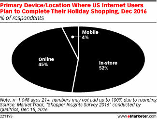 Primary Device/Location Where US Internet Users Plan to Complete Their Holiday Shopping, Dec 2016 (% of respondents)