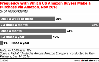 Frequency with Which US Amazon Buyers Make a Purchase via Amazon, Nov 2016 (% of respondents)