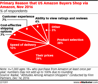 Primary Reason that US Amazon Buyers Shop via Amazon, Nov 2016 (% of respondents)