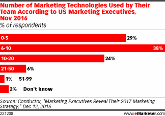Number of Marketing Technologies Used by Their Team According to US Marketing Executives, Nov 2016 (% of respondents)