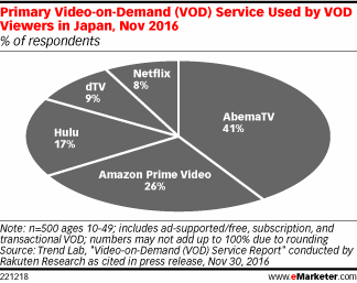 Primary Video-on-Demand (VOD) Service Used by VOD Viewers in Japan, Nov 2016 (% of respondents)