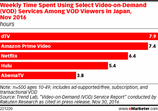 Weekly Time Spent Using Select Video-on-Demand (VOD) Services Among VOD Viewers in Japan, Nov 2016 (hours)