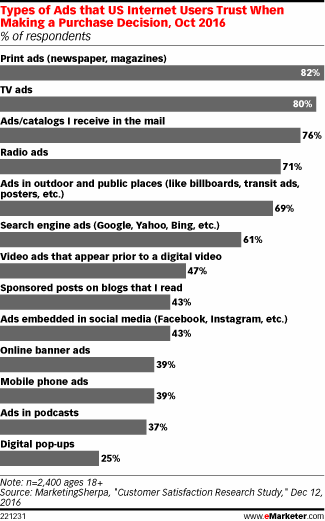 Tipi di annunci che ci utenti Internet di fiducia quando si effettua una decisione di acquisto, ottobre 2016 (% degli intervistati)