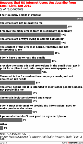 Reasons that US Internet Users Unsubscribe from Email Lists, Oct 2016 (% of respondents)