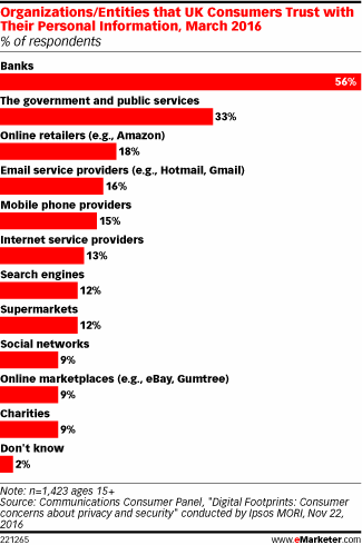 Organizations/Entities that UK Consumers Trust with Their Personal Information, March 2016 (% of respondents)