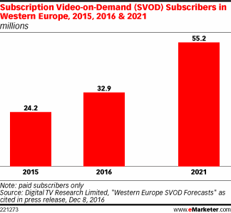 Subscription Video-on-Demand (SVOD) Subscribers in Western Europe, 2015, 2016 & 2021 (millions)