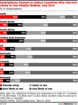Smartphone Owners in Select Countries Who Use/Are Likely to Use Mobile Wallets, July 2016 (% of respondents)