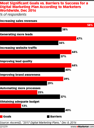 Most Significant Goals vs. Barriers to Success for a Digital Marketing Plan According to Marketers Worldwide, Dec 2016 (% of respondents)