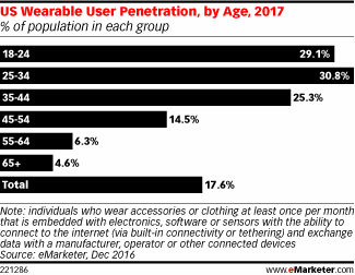 US Wearable User Penetration, by Age, 2017 (% of population in each group)