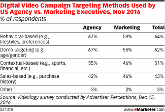 Digital Video Campaign Targeting Methods Used by US Agency vs. Marketing Executives, Nov 2016 (% of respondents)