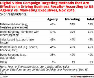 Campaña de vídeo digital métodos de orientación que son eficaces en la conducción de resultados de negocios * De acuerdo con la Agencia de EE.UU. vs. Ejecutivos de Marketing, Nov 2016 (% de los encuestados)