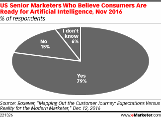 US Senior Marketers Who Believe Consumers Are Ready for Artificial Intelligence, Nov 2016 (% of respondents)