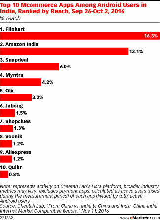 Top 10 Mcommerce Apps Among Android Users in India, Ranked by Reach, Sep 26-Oct 2, 2016 (% reach)