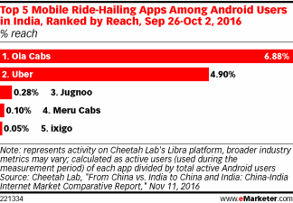 Top 5 Mobile Ride-Hailing Apps Among Android Users in India, Ranked by Reach, Sep 26-Oct 2, 2016 (% reach)