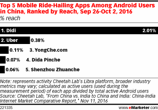 Top 5 Mobile Ride-Hailing Apps Among Android Users in China, Ranked by Reach, Sep 26-Oct 2, 2016 (% reach)