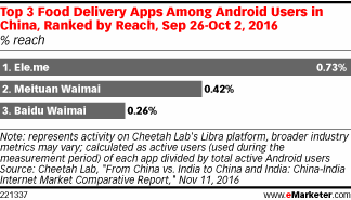 Top 3 Food Delivery Apps Among Android Users in China, Ranked by Reach, Sep 26-Oct 2, 2016 (% reach)