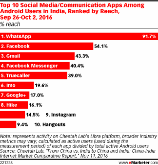Top 10 Social Media/Communication Apps Among Android Users in India, Ranked by Reach, Sep 26-Oct 2, 2016 (% reach)