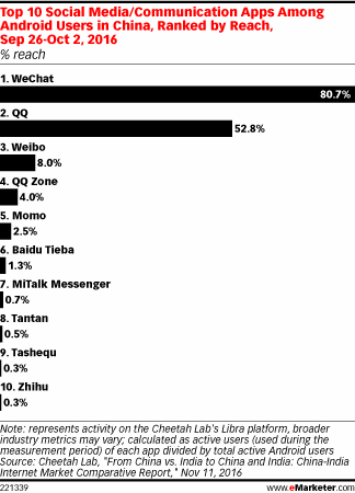 Top 10 Social Media/Communication Apps Among Android Users in China, Ranked by Reach, Sep 26-Oct 2, 2016 (% reach)