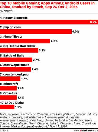 Top 10 Mobile Gaming Apps Among Android Users in China, Ranked by Reach, Sep 26-Oct 2, 2016 (% reach)