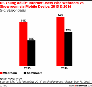 US Young Adult* Internet Users Who Webroom vs. Showroom via Mobile Device, 2015 & 2016 (% of respondents)