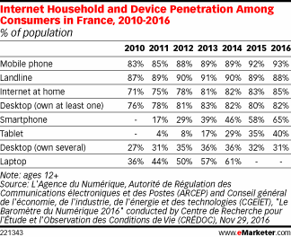 Internet Household and Device Penetration Among Consumers in France, 2010-2016 (% of population)