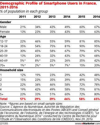 Demographic Profile of Smartphone Users in France, 2011-2016 (% of population in each group)